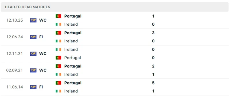 Kết quả đối đầu gần đây của Ireland vs Bồ Đào Nha
