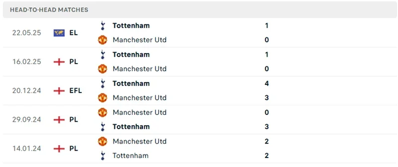 Kết quả đối đầu gần đây của Tottenham vs MU