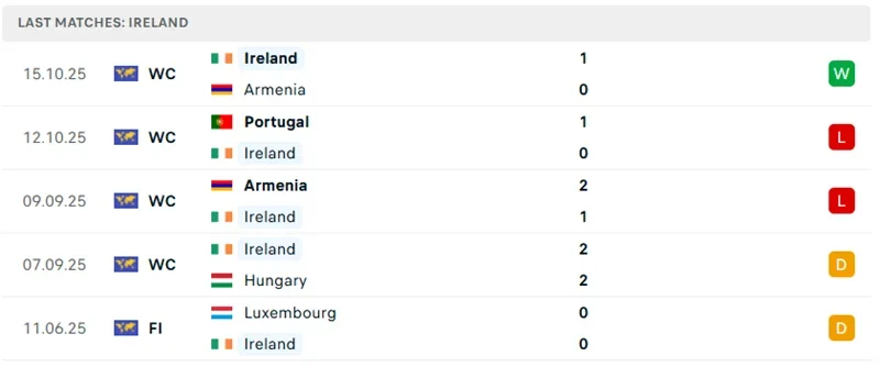 Phong độ 5 trận gần nhất của Ireland