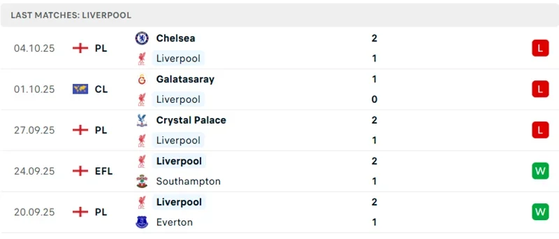 Phong độ 5 trận gần nhất của Liverpool