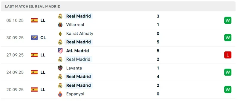 Phong độ 5 trận gần nhất của Real Madrid