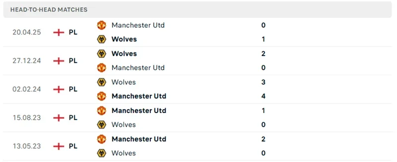 Kết quả đối đầu trước đó của Wolverhampton Wanderers vs Manchester United